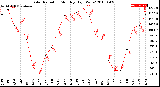 Milwaukee Weather Solar Radiation<br>Monthly High W/m2