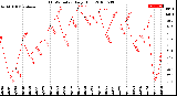 Milwaukee Weather THSW Index<br>Daily High