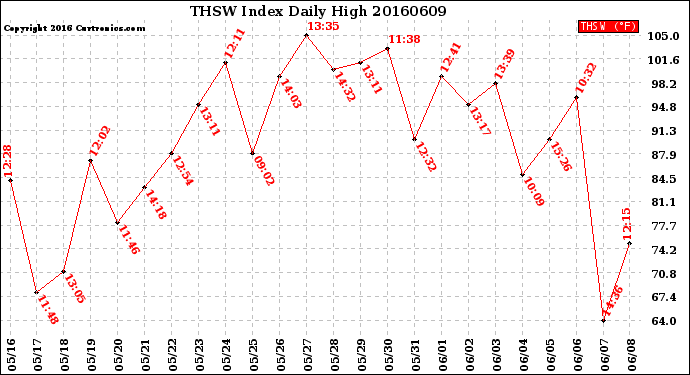 Milwaukee Weather THSW Index<br>Daily High