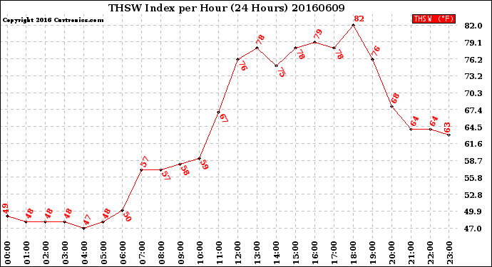 Milwaukee Weather THSW Index<br>per Hour<br>(24 Hours)