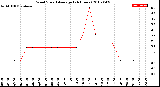 Milwaukee Weather Wind Speed<br>Average<br>(24 Hours)