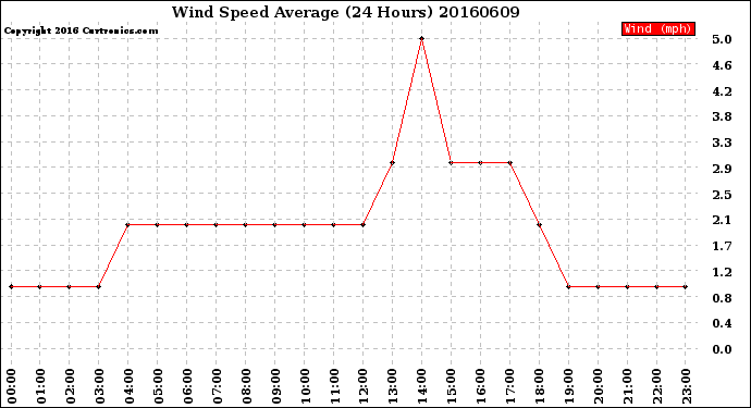 Milwaukee Weather Wind Speed<br>Average<br>(24 Hours)