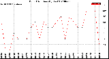 Milwaukee Weather Wind Direction<br>(By Day)