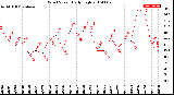 Milwaukee Weather Wind Speed<br>Daily High