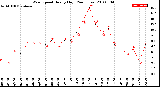 Milwaukee Weather Wind Speed<br>Hourly High<br>(24 Hours)