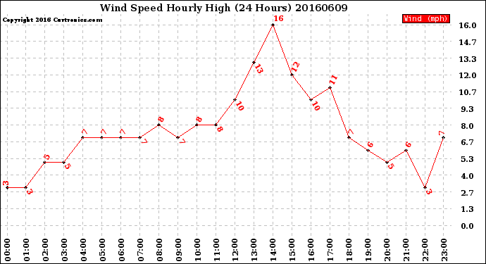 Milwaukee Weather Wind Speed<br>Hourly High<br>(24 Hours)