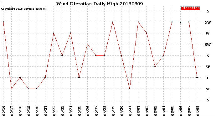 Milwaukee Weather Wind Direction<br>Daily High