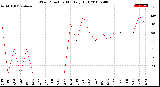 Milwaukee Weather Wind Direction<br>Monthly High