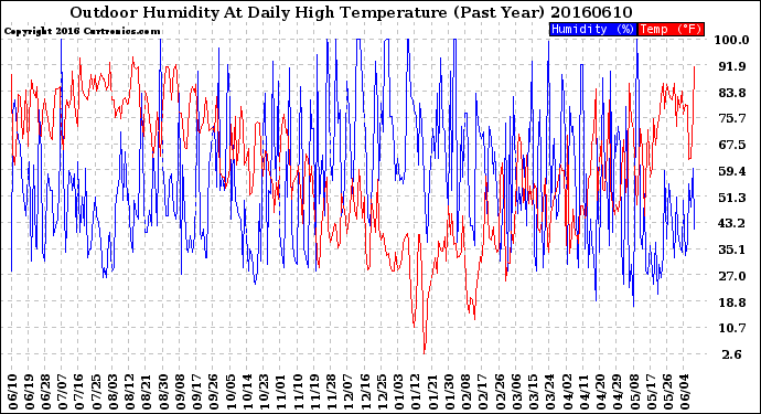 Milwaukee Weather Outdoor Humidity<br>At Daily High<br>Temperature<br>(Past Year)