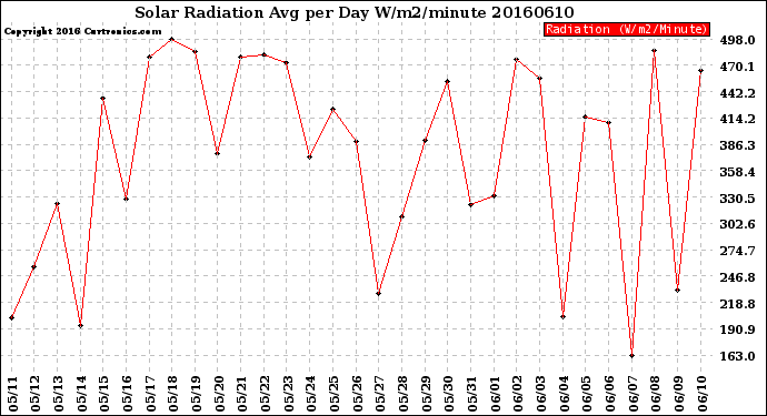 Milwaukee Weather Solar Radiation<br>Avg per Day W/m2/minute