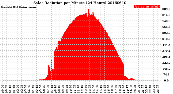 Milwaukee Weather Solar Radiation<br>per Minute<br>(24 Hours)
