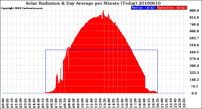Milwaukee Weather Solar Radiation<br>& Day Average<br>per Minute<br>(Today)