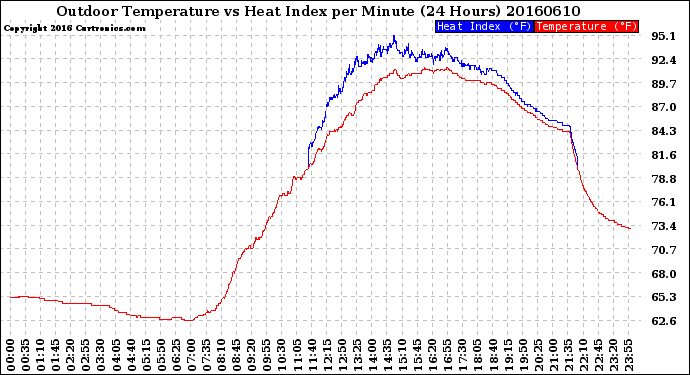 Milwaukee Weather Outdoor Temperature<br>vs Heat Index<br>per Minute<br>(24 Hours)