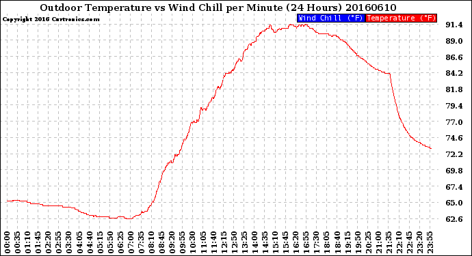 Milwaukee Weather Outdoor Temperature<br>vs Wind Chill<br>per Minute<br>(24 Hours)