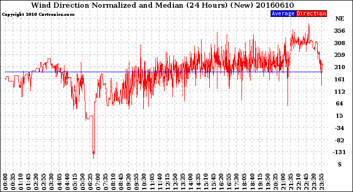 Milwaukee Weather Wind Direction<br>Normalized and Median<br>(24 Hours) (New)