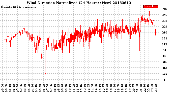 Milwaukee Weather Wind Direction<br>Normalized<br>(24 Hours) (New)