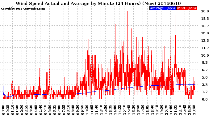 Milwaukee Weather Wind Speed<br>Actual and Average<br>by Minute<br>(24 Hours) (New)