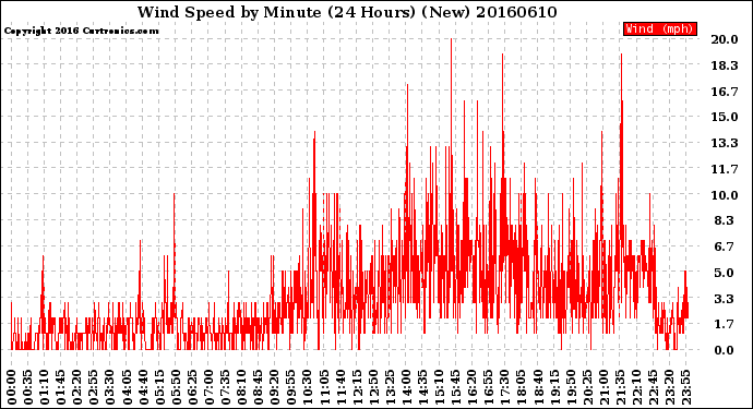 Milwaukee Weather Wind Speed<br>by Minute<br>(24 Hours) (New)