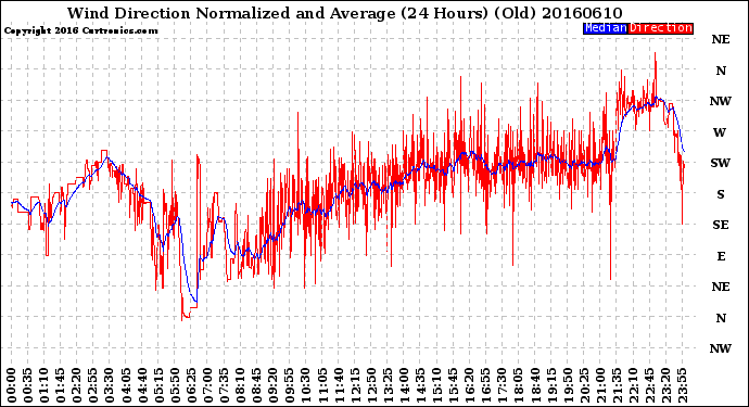 Milwaukee Weather Wind Direction<br>Normalized and Average<br>(24 Hours) (Old)