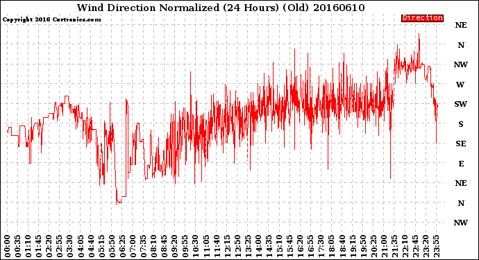 Milwaukee Weather Wind Direction<br>Normalized<br>(24 Hours) (Old)