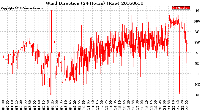 Milwaukee Weather Wind Direction<br>(24 Hours) (Raw)