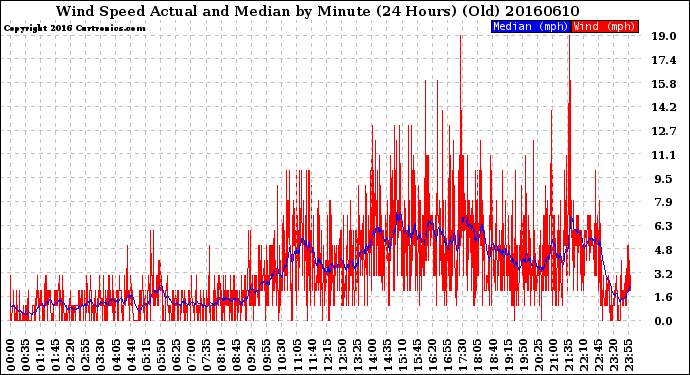 Milwaukee Weather Wind Speed<br>Actual and Median<br>by Minute<br>(24 Hours) (Old)