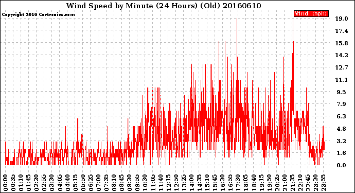 Milwaukee Weather Wind Speed<br>by Minute<br>(24 Hours) (Old)