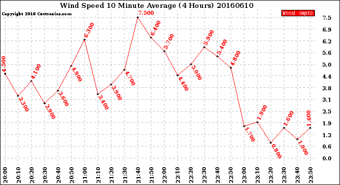 Milwaukee Weather Wind Speed<br>10 Minute Average<br>(4 Hours)