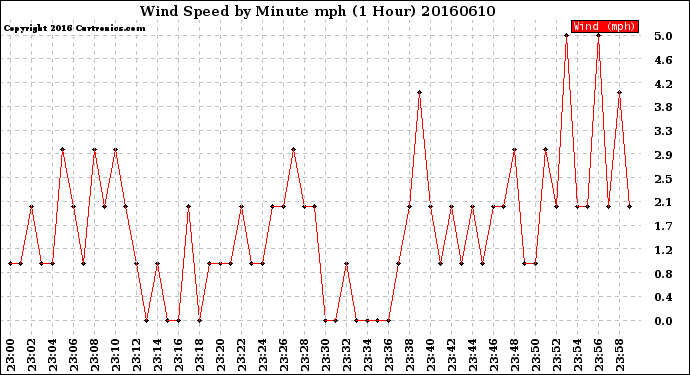 Milwaukee Weather Wind Speed<br>by Minute mph<br>(1 Hour)