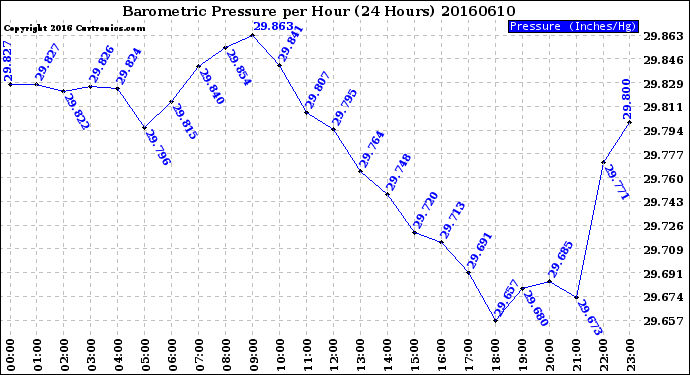 Milwaukee Weather Barometric Pressure<br>per Hour<br>(24 Hours)