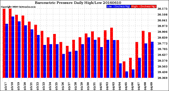 Milwaukee Weather Barometric Pressure<br>Daily High/Low
