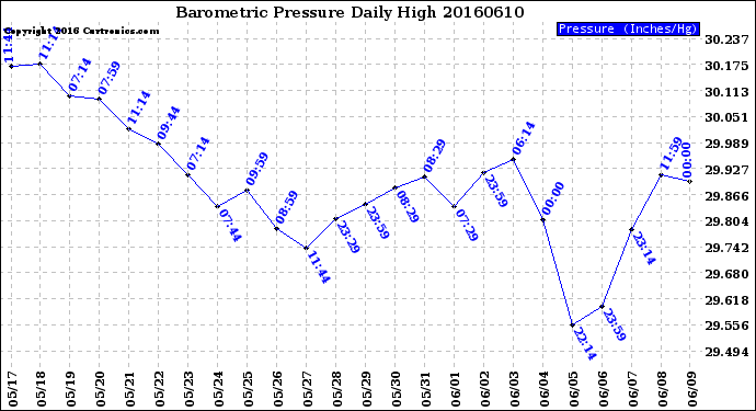 Milwaukee Weather Barometric Pressure<br>Daily High