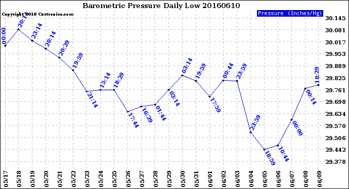 Milwaukee Weather Barometric Pressure<br>Daily Low