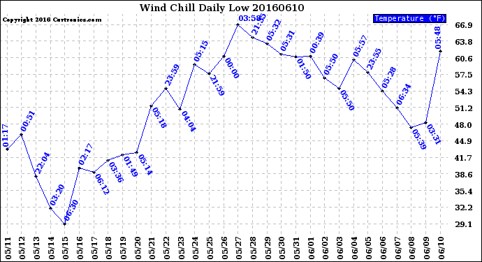 Milwaukee Weather Wind Chill<br>Daily Low