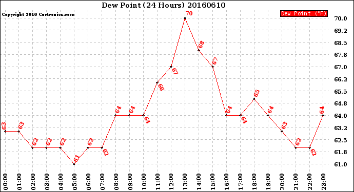 Milwaukee Weather Dew Point<br>(24 Hours)