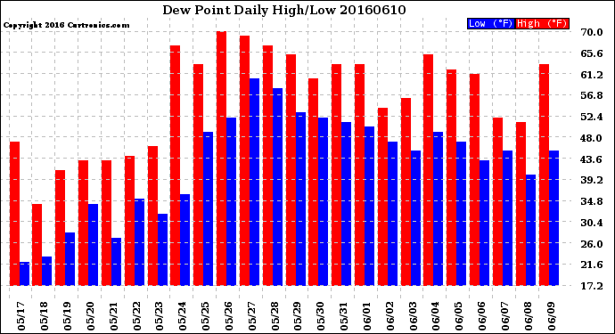 Milwaukee Weather Dew Point<br>Daily High/Low