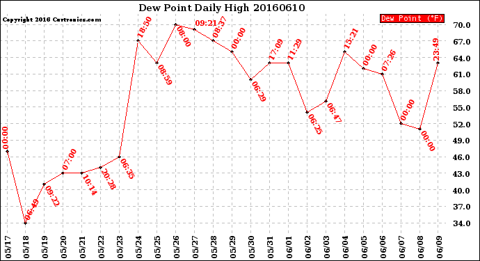 Milwaukee Weather Dew Point<br>Daily High