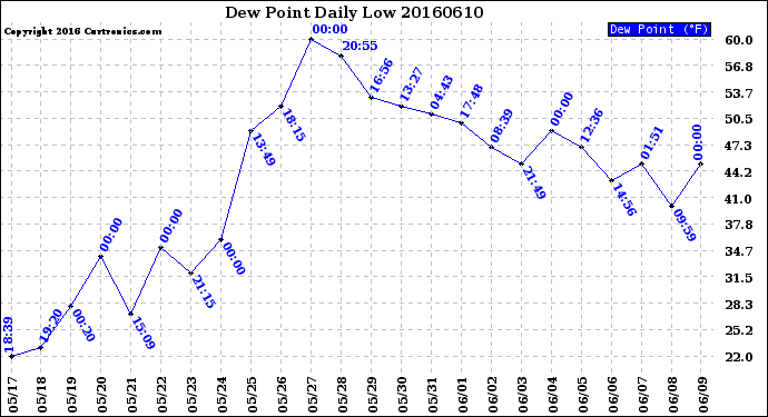 Milwaukee Weather Dew Point<br>Daily Low