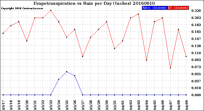 Milwaukee Weather Evapotranspiration<br>vs Rain per Day<br>(Inches)