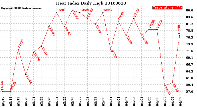 Milwaukee Weather Heat Index<br>Daily High