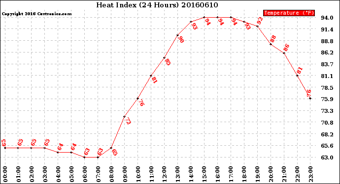Milwaukee Weather Heat Index<br>(24 Hours)