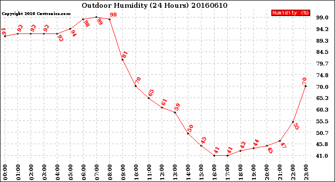 Milwaukee Weather Outdoor Humidity<br>(24 Hours)