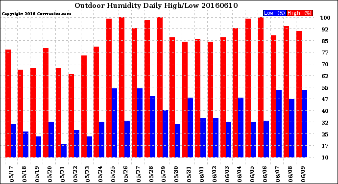 Milwaukee Weather Outdoor Humidity<br>Daily High/Low