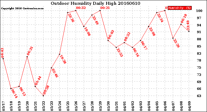 Milwaukee Weather Outdoor Humidity<br>Daily High