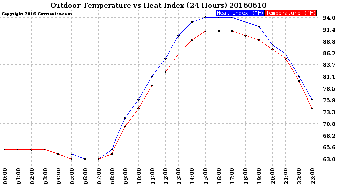 Milwaukee Weather Outdoor Temperature<br>vs Heat Index<br>(24 Hours)