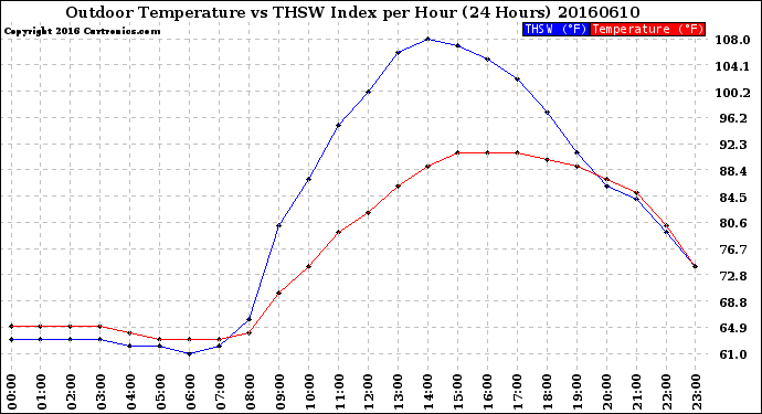 Milwaukee Weather Outdoor Temperature<br>vs THSW Index<br>per Hour<br>(24 Hours)