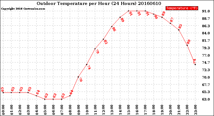 Milwaukee Weather Outdoor Temperature<br>per Hour<br>(24 Hours)