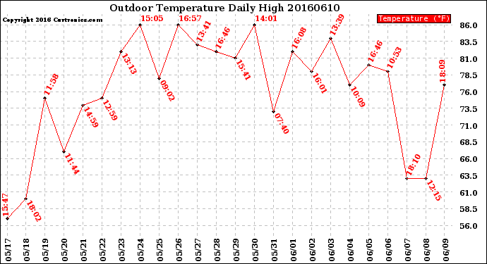 Milwaukee Weather Outdoor Temperature<br>Daily High