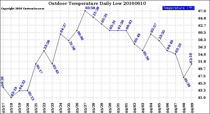 Milwaukee Weather Outdoor Temperature<br>Daily Low