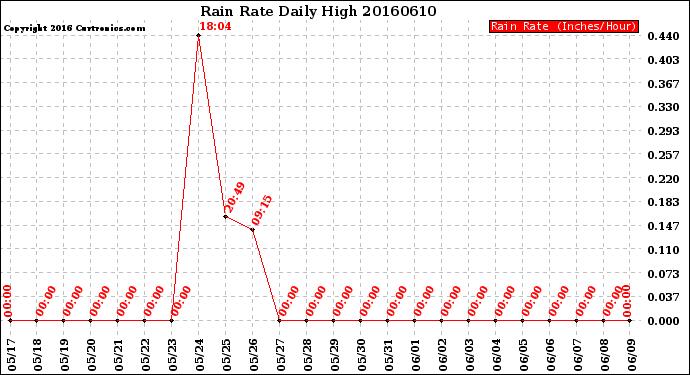 Milwaukee Weather Rain Rate<br>Daily High